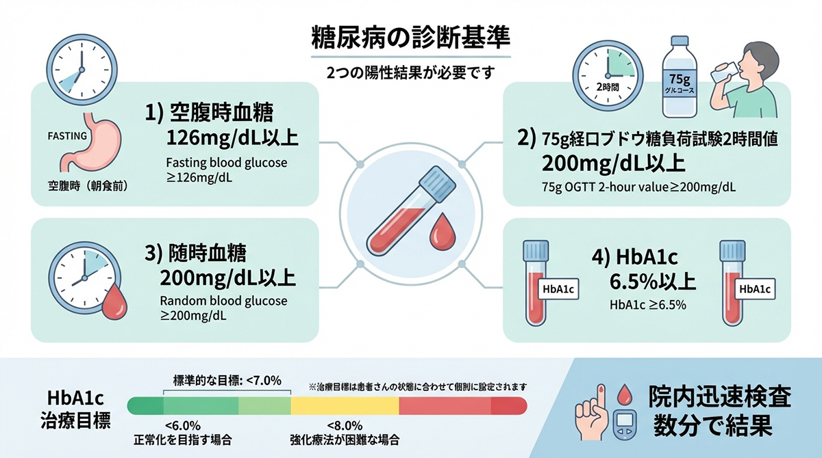 糖尿病の診断基準
