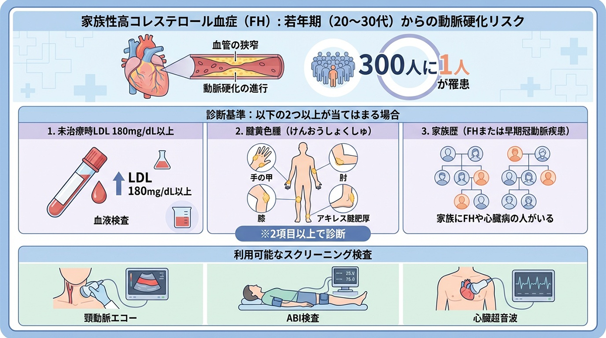 家族性高コレステロール血症について