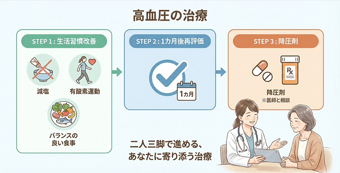 高血圧の治療