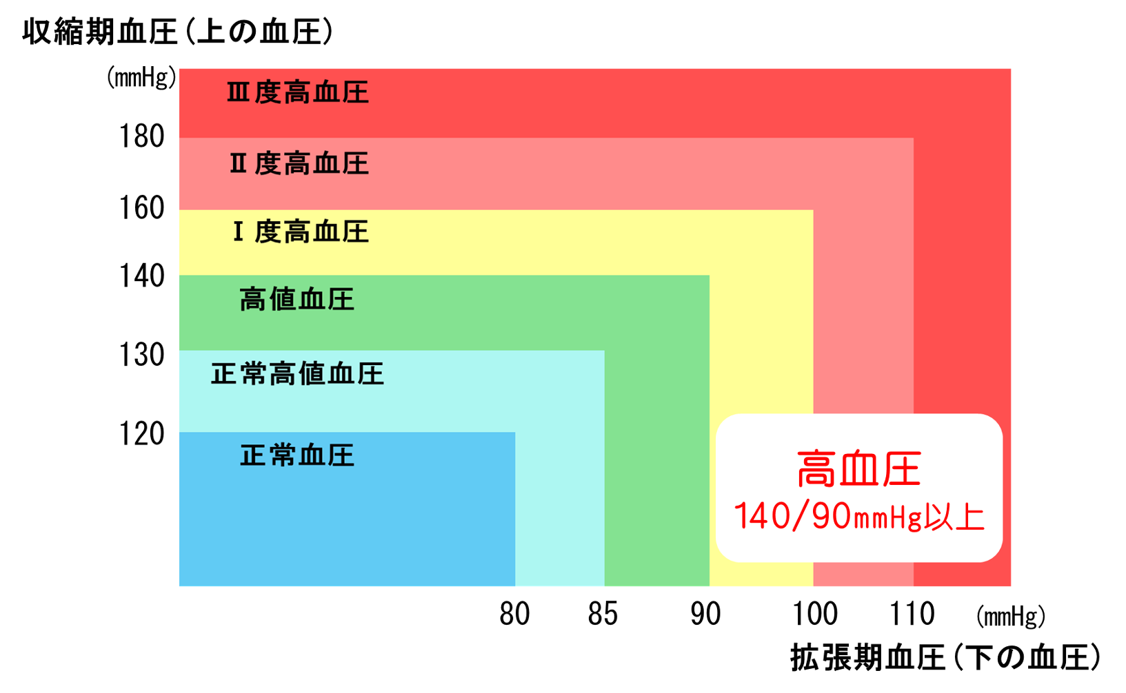 高血圧とは