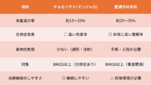 チルゼパチドと肥満手術の比較